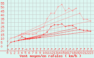 Courbe de la force du vent pour Bulson (08)