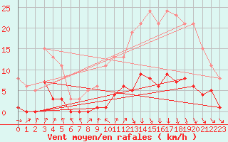 Courbe de la force du vent pour Avila - La Colilla (Esp)