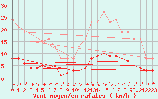 Courbe de la force du vent pour Grasque (13)