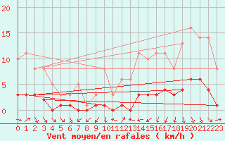 Courbe de la force du vent pour Floriffoux (Be)