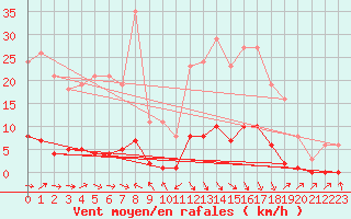 Courbe de la force du vent pour Pertuis - Grand Cros (84)