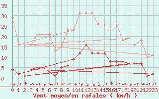 Courbe de la force du vent pour Saint-Igneuc (22)