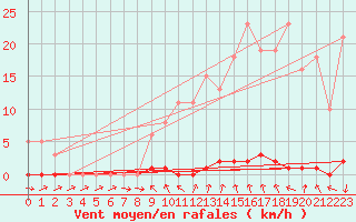 Courbe de la force du vent pour Anglars St-Flix(12)