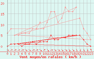 Courbe de la force du vent pour Almenches (61)