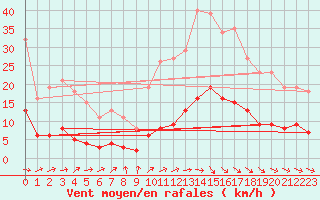 Courbe de la force du vent pour Besn (44)