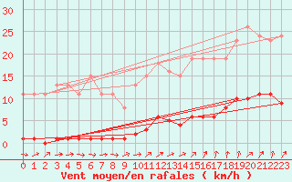 Courbe de la force du vent pour Nris-les-Bains (03)