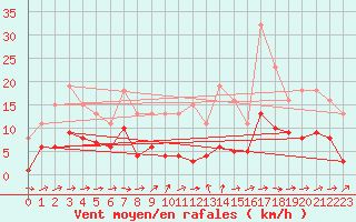 Courbe de la force du vent pour Ringendorf (67)