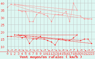 Courbe de la force du vent pour Montredon des Corbires (11)