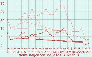 Courbe de la force du vent pour Sallles d