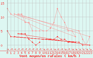 Courbe de la force du vent pour Dounoux (88)