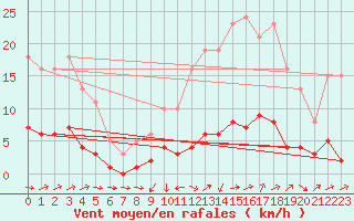 Courbe de la force du vent pour Grasque (13)