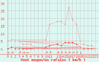 Courbe de la force du vent pour Elven (56)