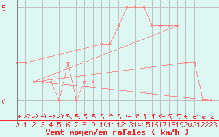 Courbe de la force du vent pour Sanary-sur-Mer (83)