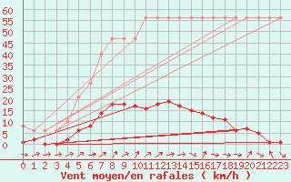 Courbe de la force du vent pour Saverdun (09)