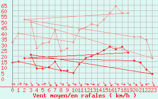 Courbe de la force du vent pour Marseille - Saint-Loup (13)