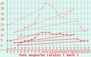 Courbe de la force du vent pour Auffargis (78)