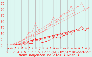 Courbe de la force du vent pour Lignerolles (03)