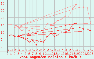 Courbe de la force du vent pour Saint-Michel-Mont-Mercure (85)