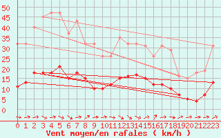 Courbe de la force du vent pour Marseille - Saint-Loup (13)