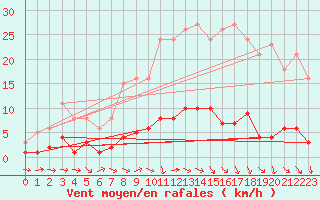 Courbe de la force du vent pour Trgueux (22)