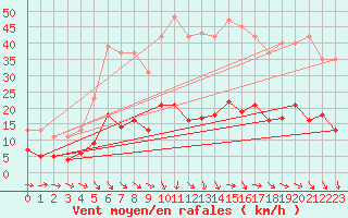 Courbe de la force du vent pour Als (30)