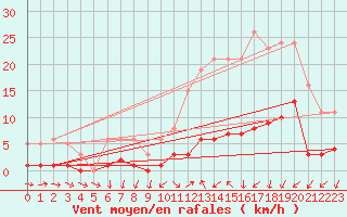 Courbe de la force du vent pour Galargues (34)