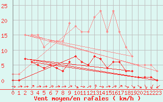 Courbe de la force du vent pour Herhet (Be)
