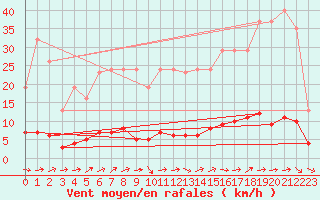 Courbe de la force du vent pour Dounoux (88)