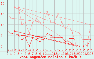 Courbe de la force du vent pour Courcouronnes (91)