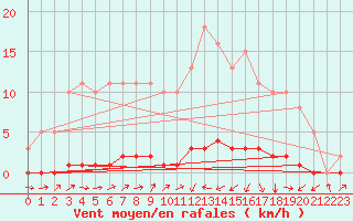 Courbe de la force du vent pour Lignerolles (03)