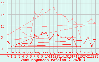 Courbe de la force du vent pour Igualada