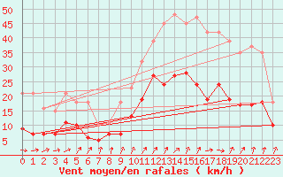 Courbe de la force du vent pour La Chapelle-Montreuil (86)