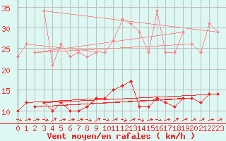 Courbe de la force du vent pour Anglars St-Flix(12)