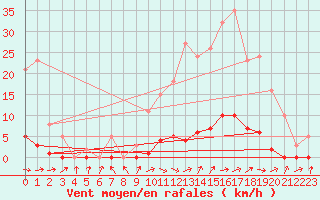 Courbe de la force du vent pour Saint-Paul-lez-Durance (13)
