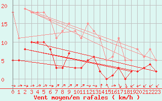 Courbe de la force du vent pour Christnach (Lu)