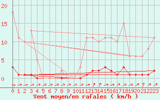 Courbe de la force du vent pour Connerr (72)