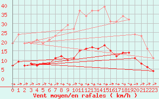 Courbe de la force du vent pour Sermange-Erzange (57)