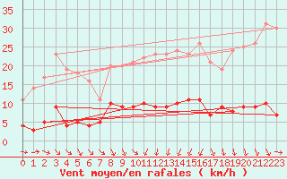 Courbe de la force du vent pour Tudela