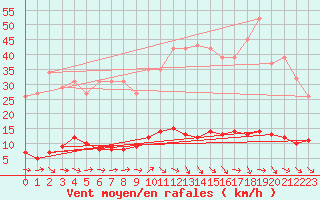 Courbe de la force du vent pour Douzens (11)