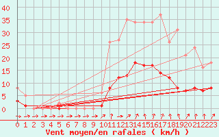 Courbe de la force du vent pour Kernascleden (56)