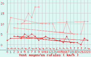Courbe de la force du vent pour Beaucroissant (38)