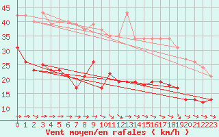 Courbe de la force du vent pour Pirou (50)