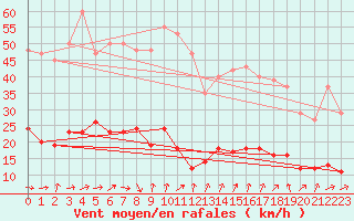 Courbe de la force du vent pour Six-Fours (83)