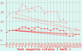 Courbe de la force du vent pour Baraque Fraiture (Be)