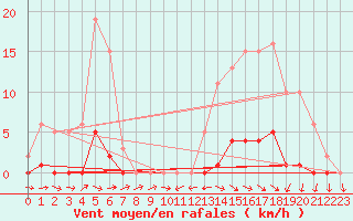 Courbe de la force du vent pour La Ville-Dieu-du-Temple Les Cloutiers (82)