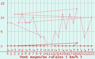 Courbe de la force du vent pour Herbault (41)