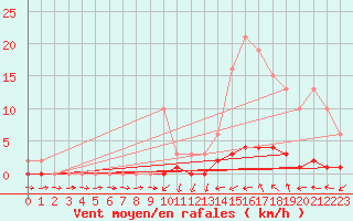 Courbe de la force du vent pour Bras (83)