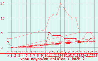 Courbe de la force du vent pour Douelle (46)