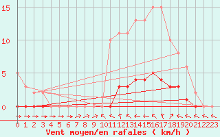 Courbe de la force du vent pour Clermont de l