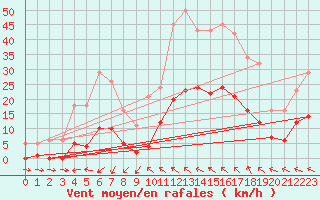 Courbe de la force du vent pour Montredon des Corbires (11)